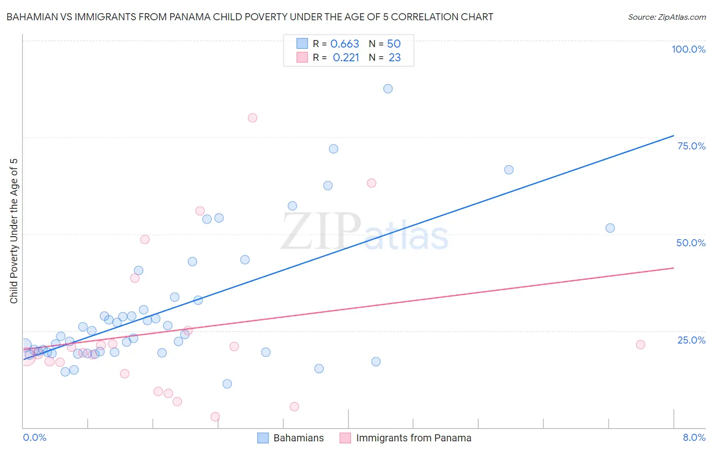 Bahamian vs Immigrants from Panama Child Poverty Under the Age of 5