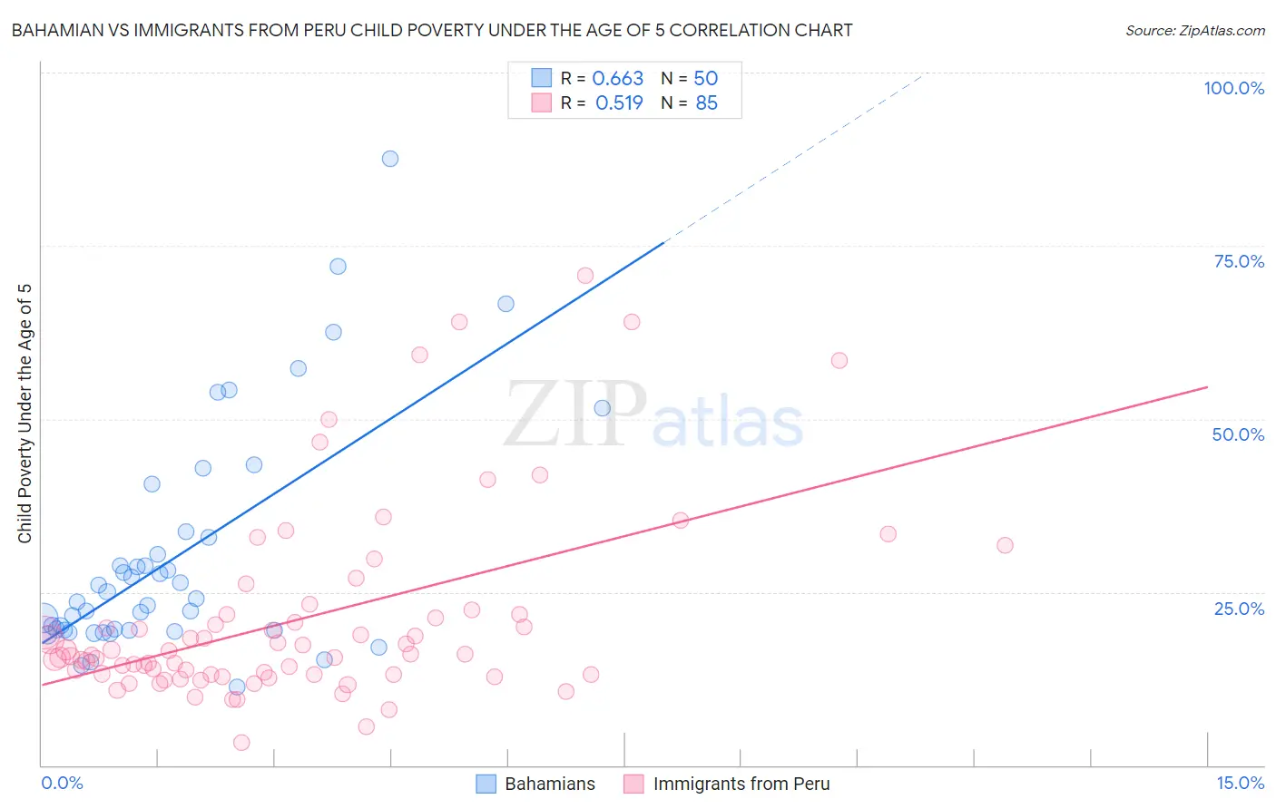 Bahamian vs Immigrants from Peru Child Poverty Under the Age of 5