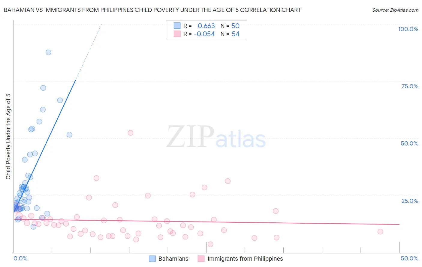 Bahamian vs Immigrants from Philippines Child Poverty Under the Age of 5