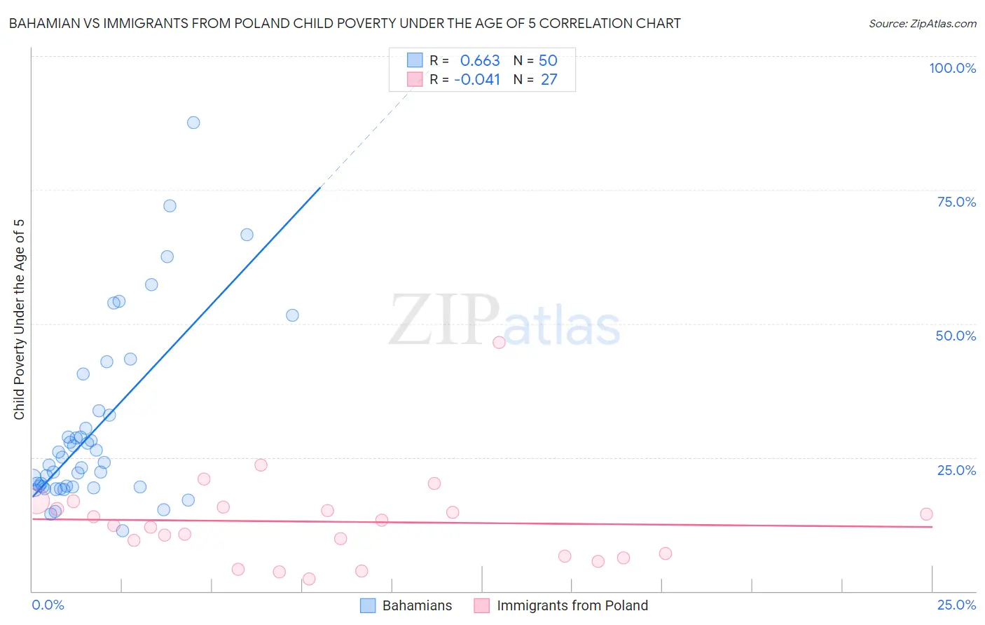 Bahamian vs Immigrants from Poland Child Poverty Under the Age of 5