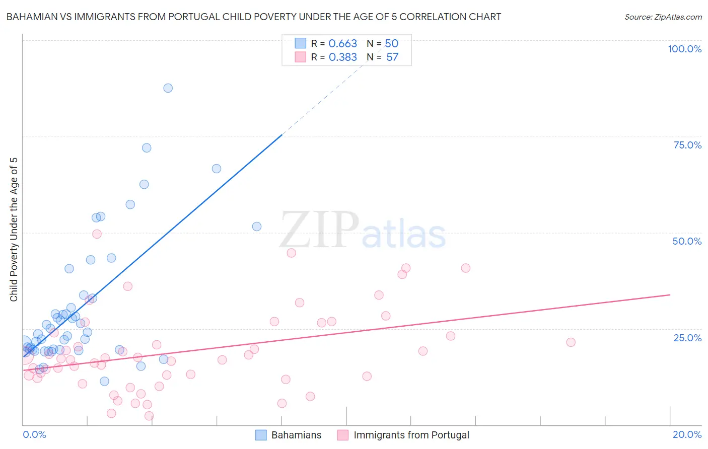 Bahamian vs Immigrants from Portugal Child Poverty Under the Age of 5