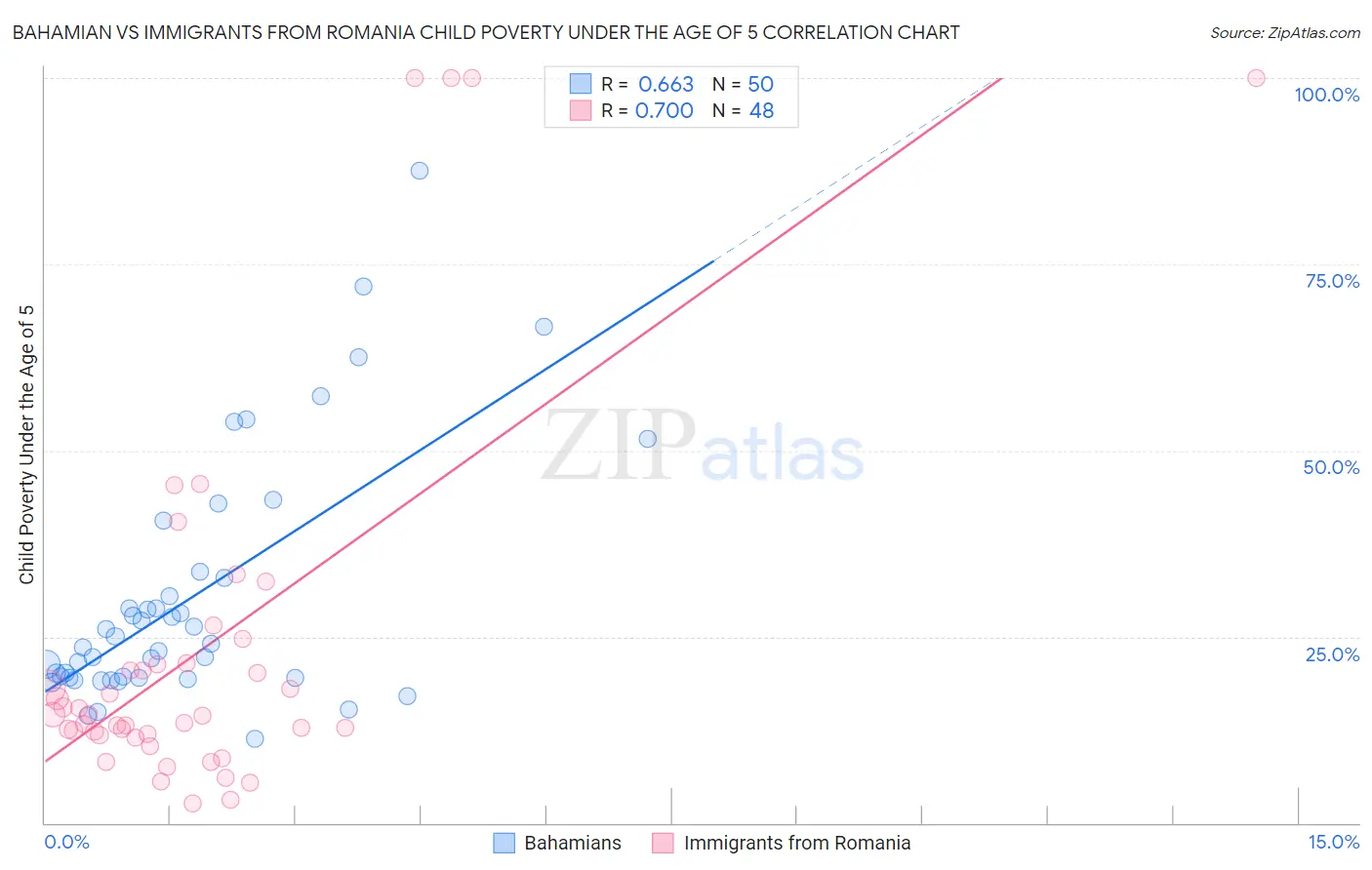 Bahamian vs Immigrants from Romania Child Poverty Under the Age of 5