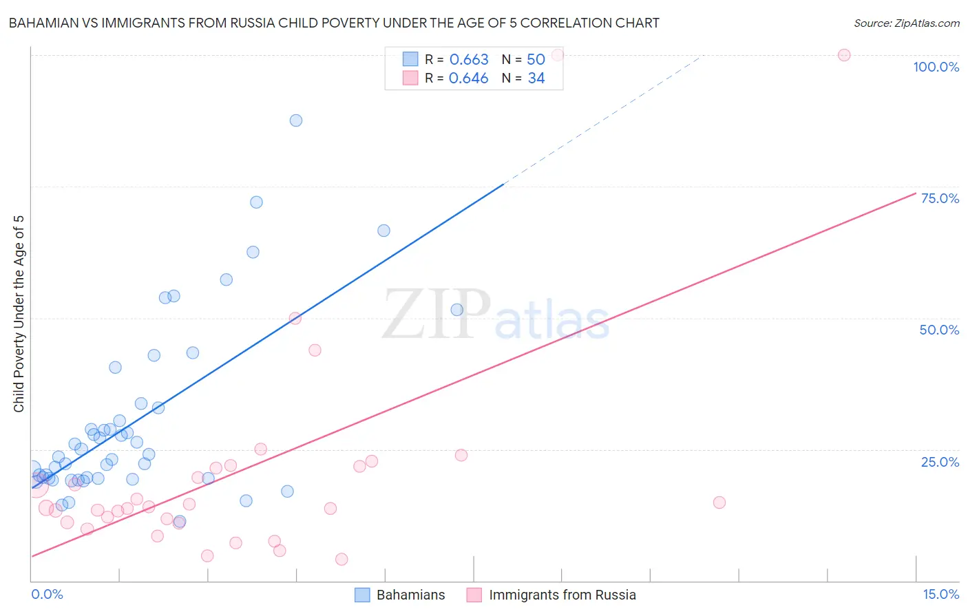 Bahamian vs Immigrants from Russia Child Poverty Under the Age of 5