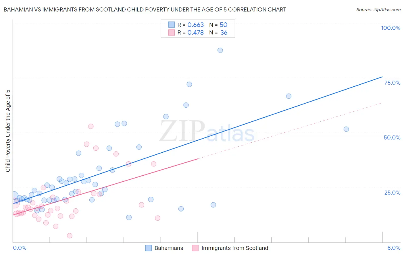 Bahamian vs Immigrants from Scotland Child Poverty Under the Age of 5