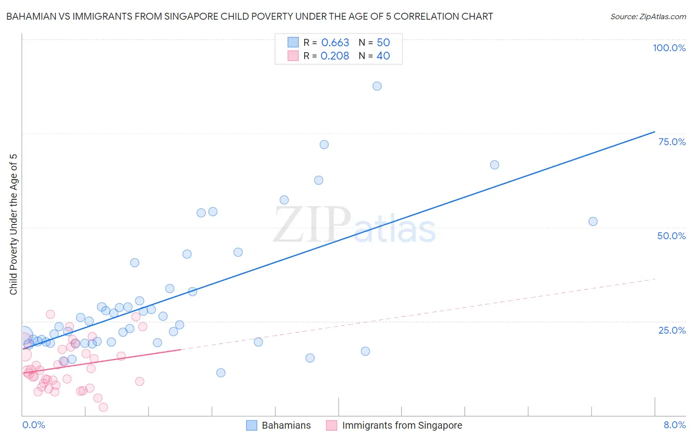 Bahamian vs Immigrants from Singapore Child Poverty Under the Age of 5