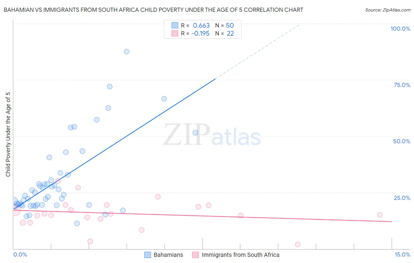 Bahamian vs Immigrants from South Africa Child Poverty Under the Age of 5