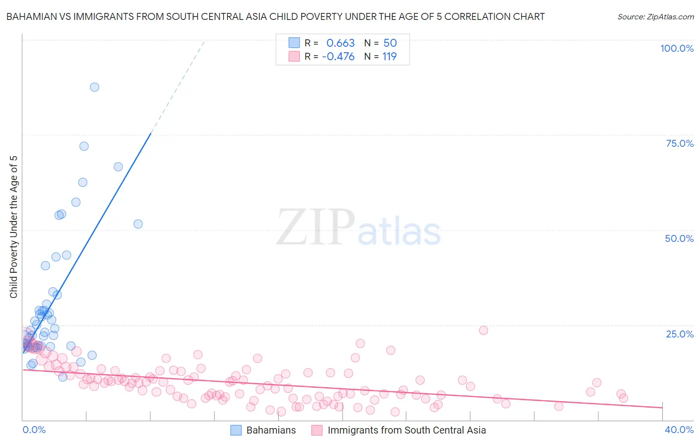 Bahamian vs Immigrants from South Central Asia Child Poverty Under the Age of 5