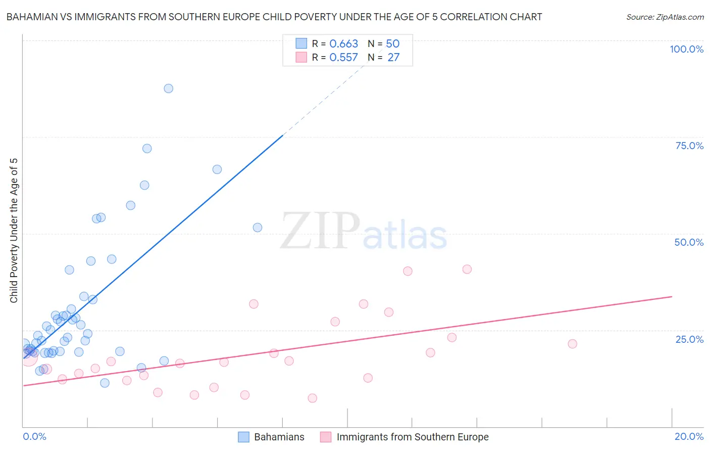 Bahamian vs Immigrants from Southern Europe Child Poverty Under the Age of 5