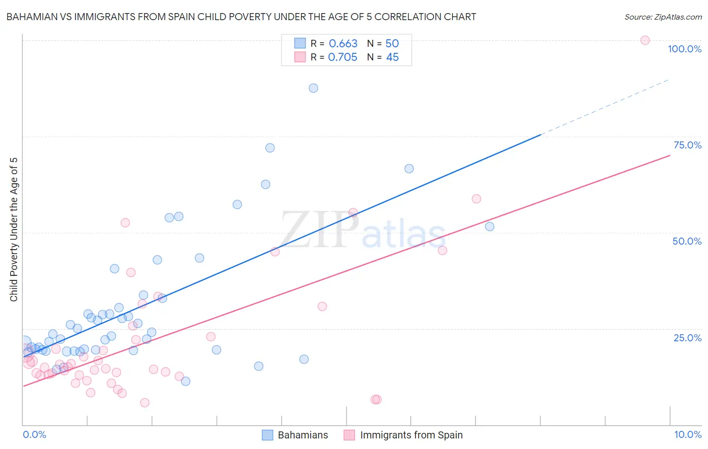 Bahamian vs Immigrants from Spain Child Poverty Under the Age of 5