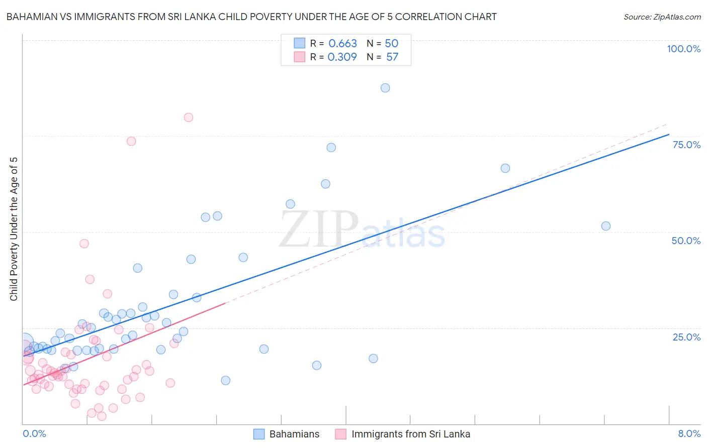 Bahamian vs Immigrants from Sri Lanka Child Poverty Under the Age of 5