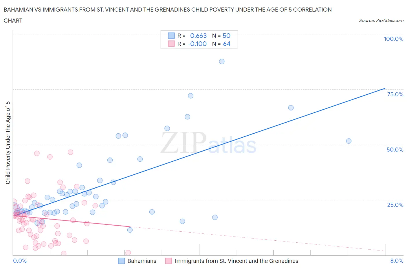 Bahamian vs Immigrants from St. Vincent and the Grenadines Child Poverty Under the Age of 5