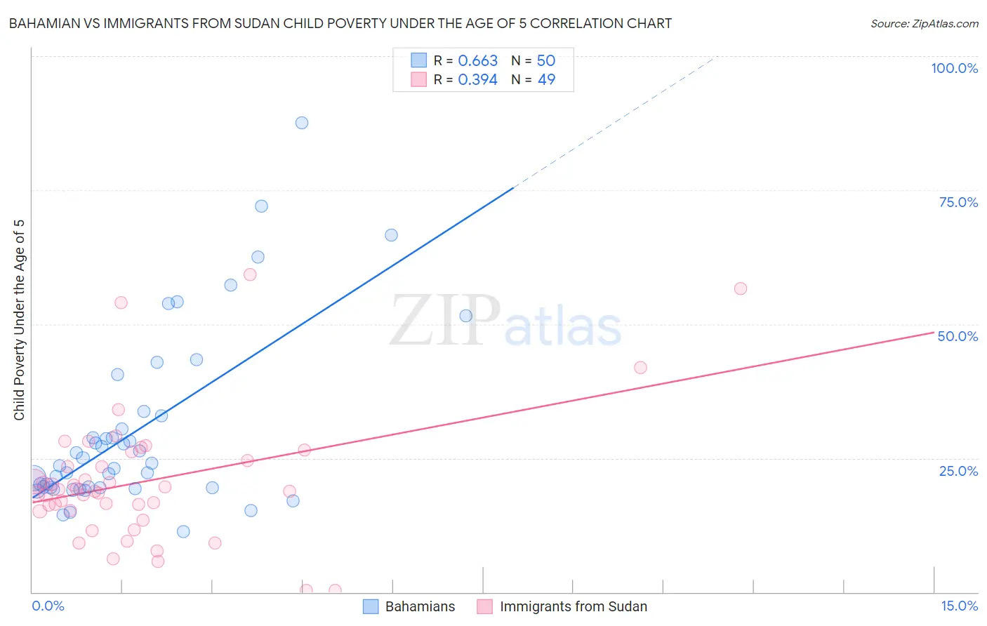 Bahamian vs Immigrants from Sudan Child Poverty Under the Age of 5