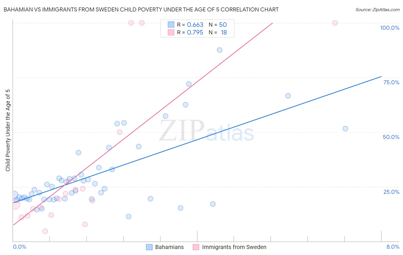 Bahamian vs Immigrants from Sweden Child Poverty Under the Age of 5