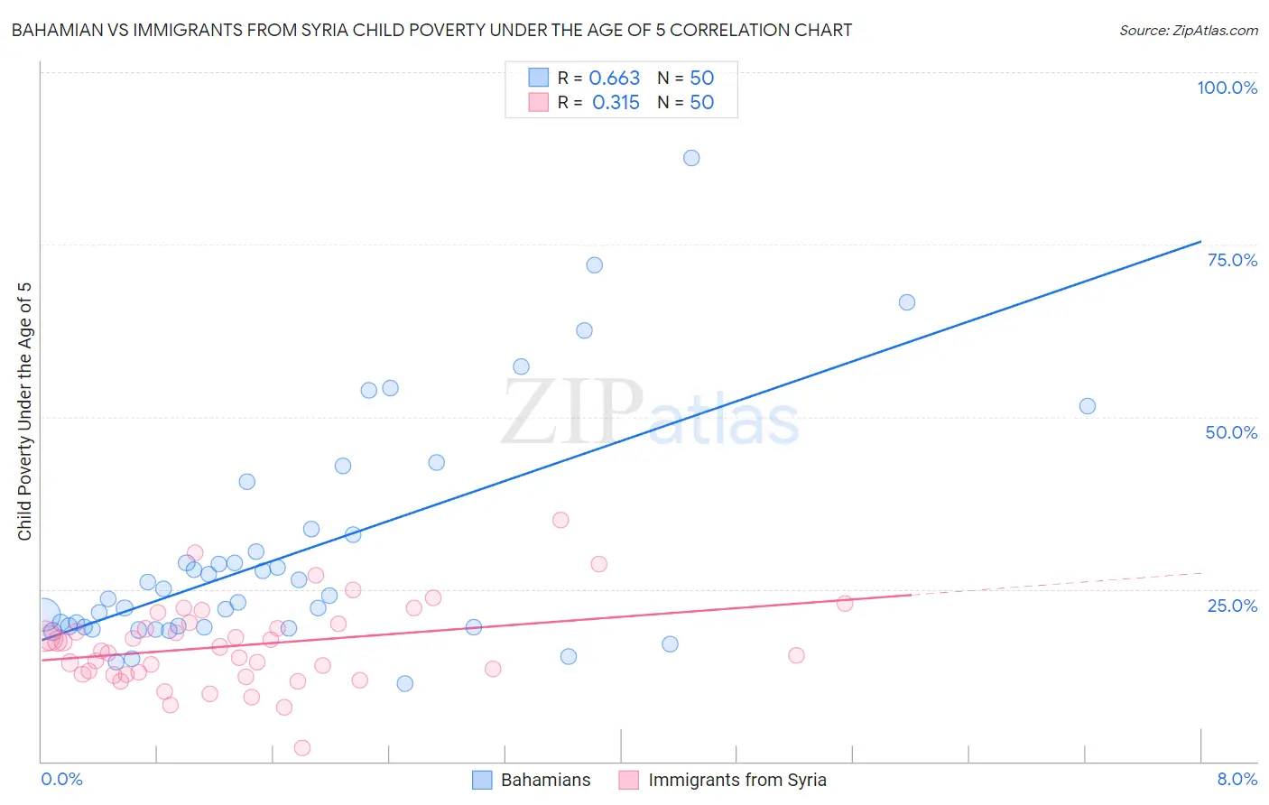 Bahamian vs Immigrants from Syria Child Poverty Under the Age of 5