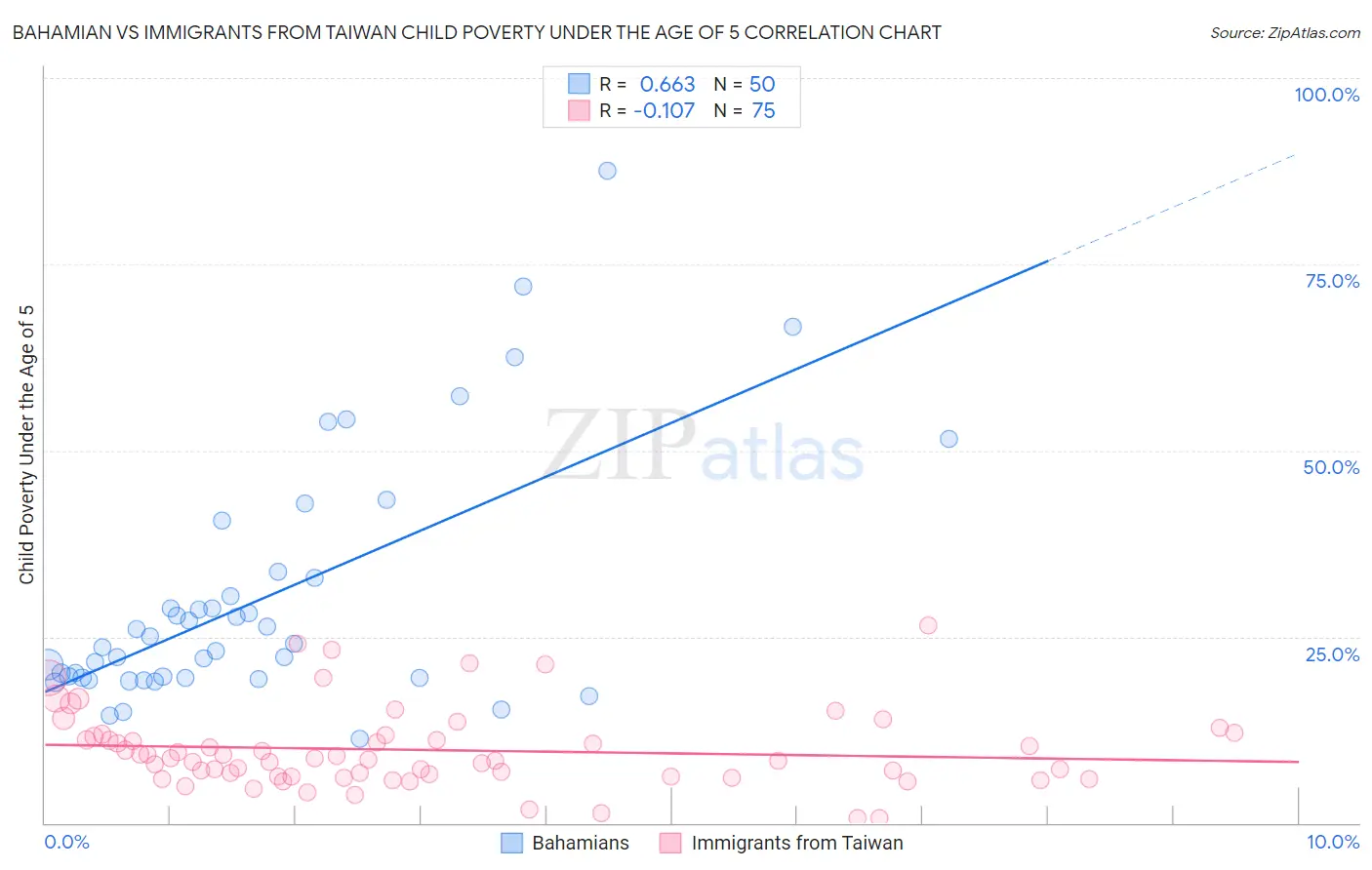 Bahamian vs Immigrants from Taiwan Child Poverty Under the Age of 5