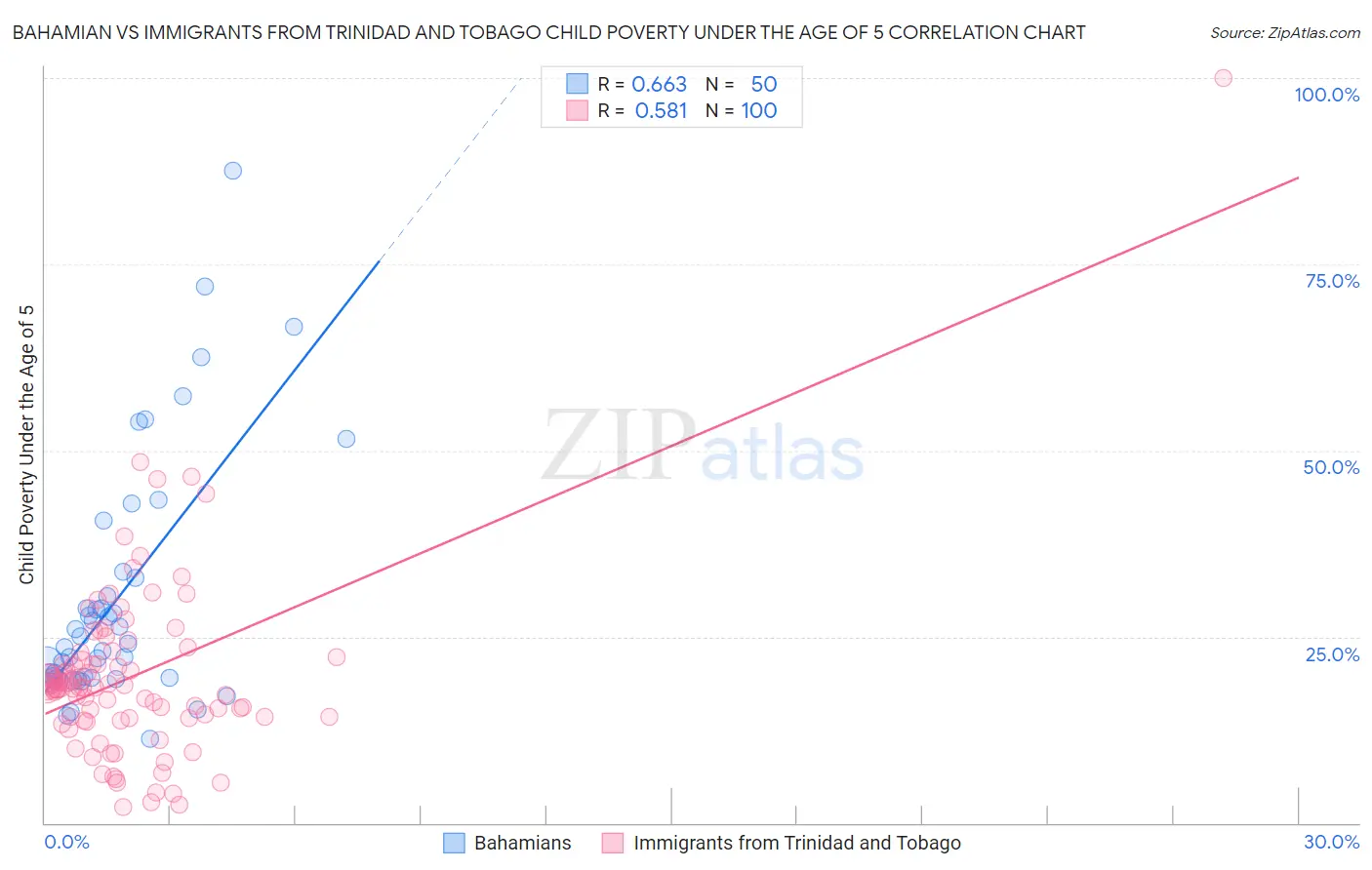 Bahamian vs Immigrants from Trinidad and Tobago Child Poverty Under the Age of 5