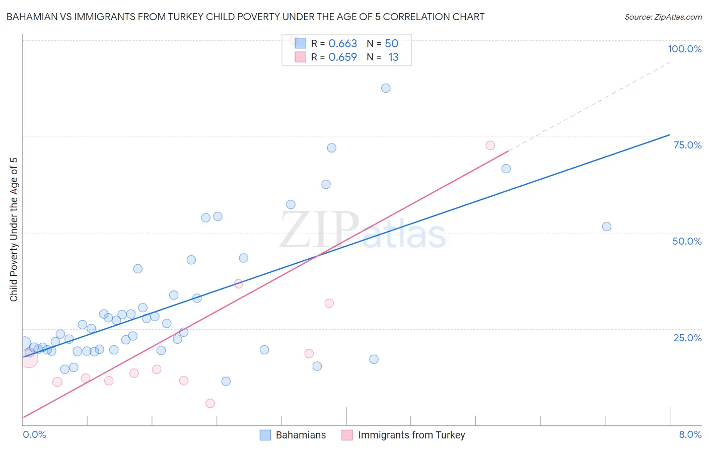 Bahamian vs Immigrants from Turkey Child Poverty Under the Age of 5