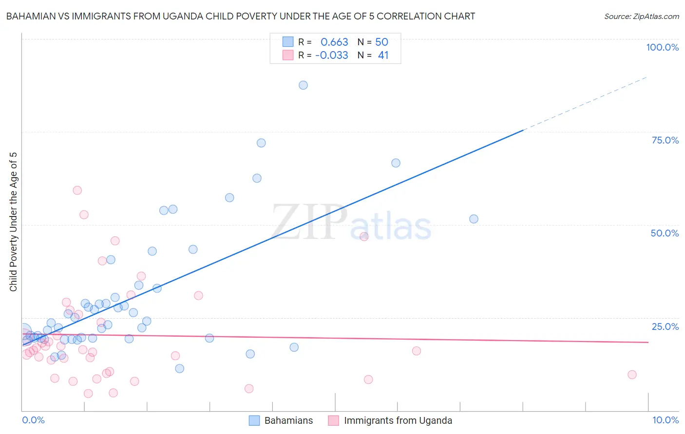 Bahamian vs Immigrants from Uganda Child Poverty Under the Age of 5