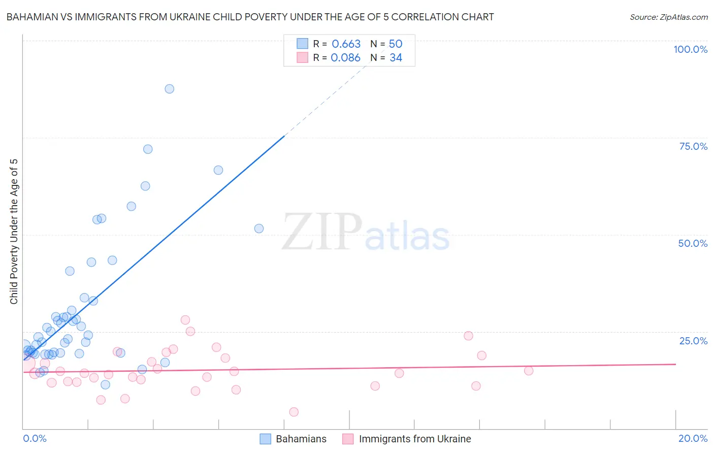 Bahamian vs Immigrants from Ukraine Child Poverty Under the Age of 5