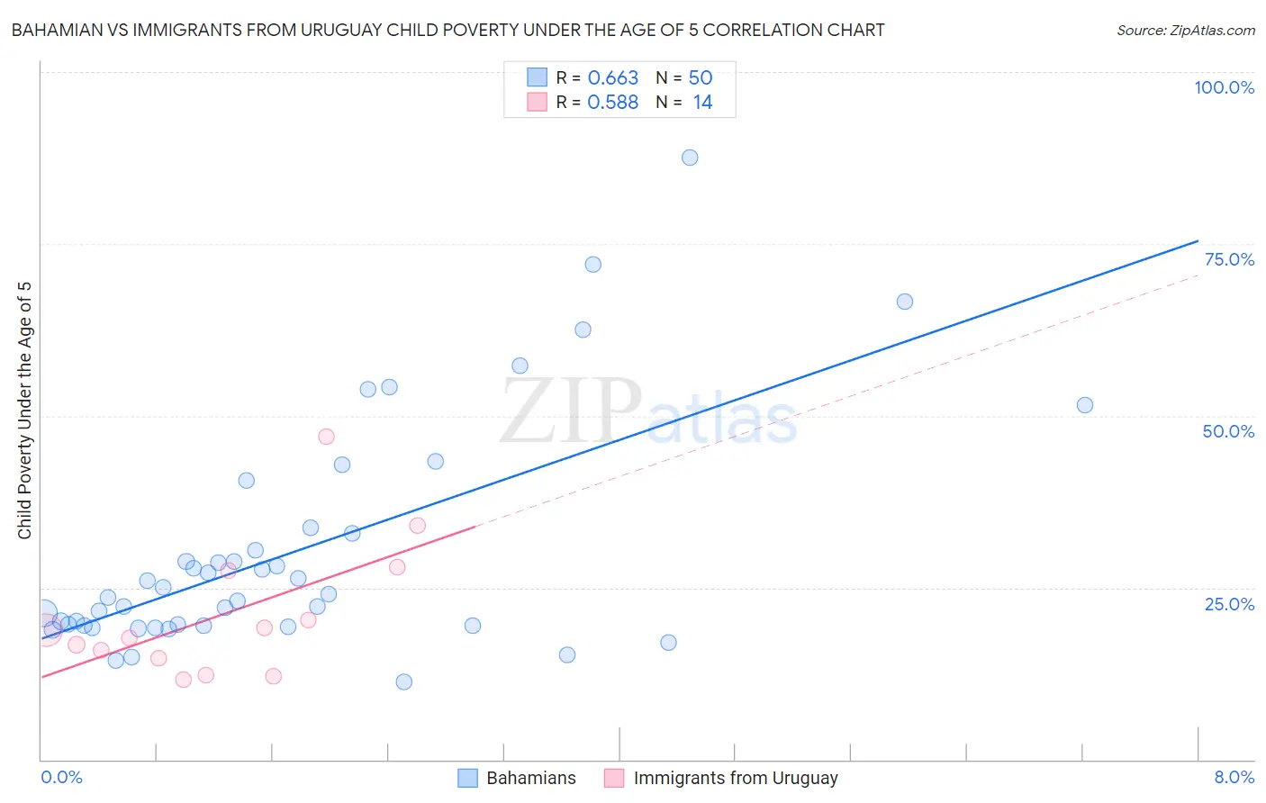 Bahamian vs Immigrants from Uruguay Child Poverty Under the Age of 5