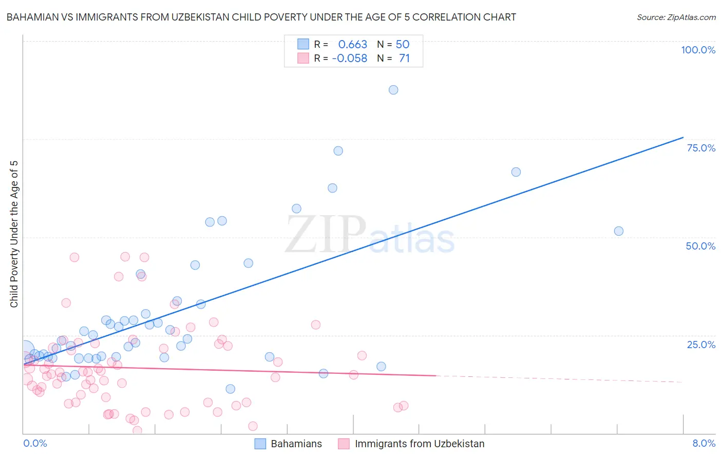 Bahamian vs Immigrants from Uzbekistan Child Poverty Under the Age of 5