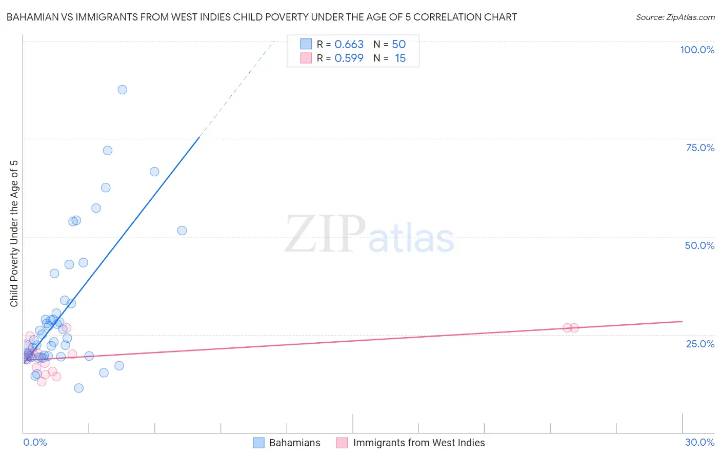 Bahamian vs Immigrants from West Indies Child Poverty Under the Age of 5