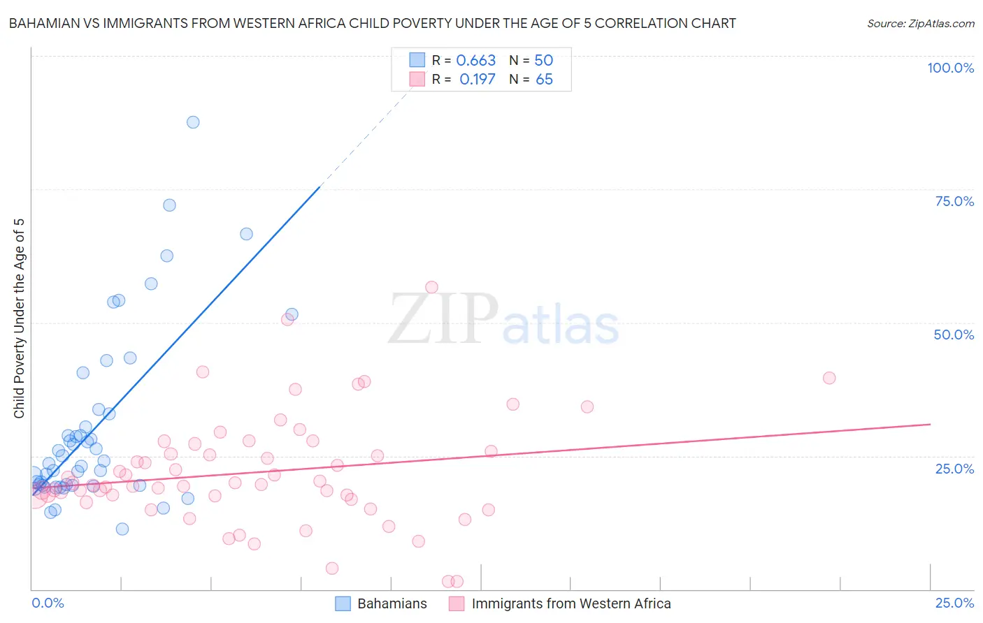 Bahamian vs Immigrants from Western Africa Child Poverty Under the Age of 5