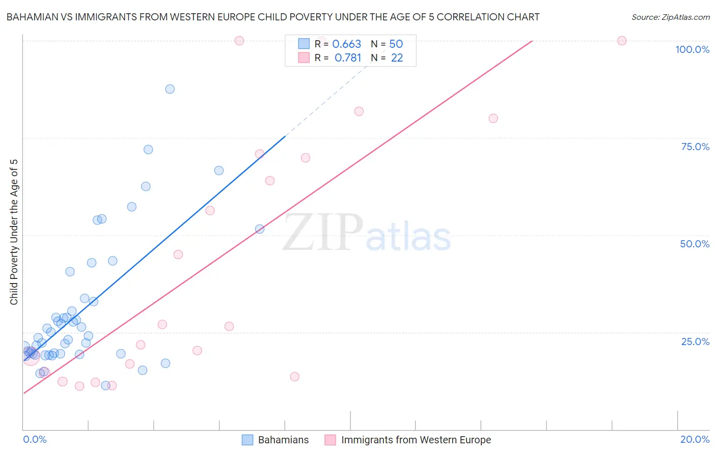 Bahamian vs Immigrants from Western Europe Child Poverty Under the Age of 5