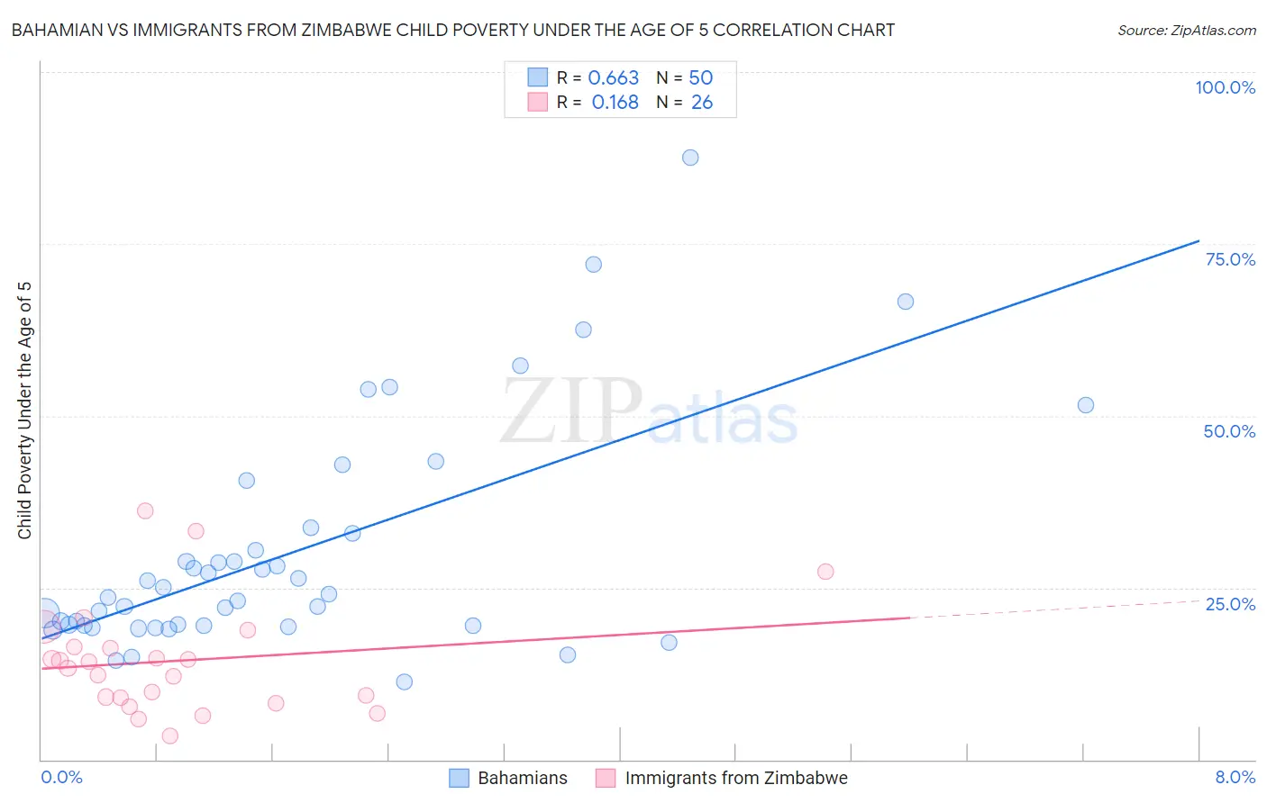 Bahamian vs Immigrants from Zimbabwe Child Poverty Under the Age of 5