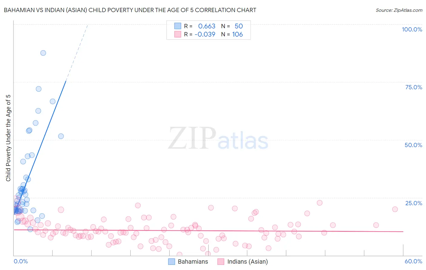 Bahamian vs Indian (Asian) Child Poverty Under the Age of 5