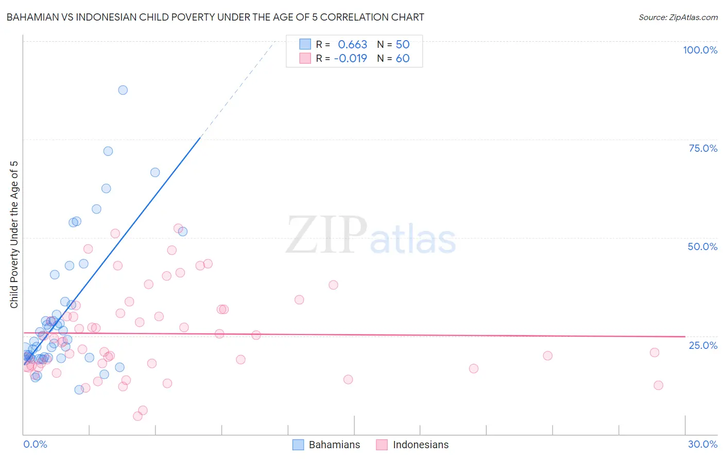 Bahamian vs Indonesian Child Poverty Under the Age of 5