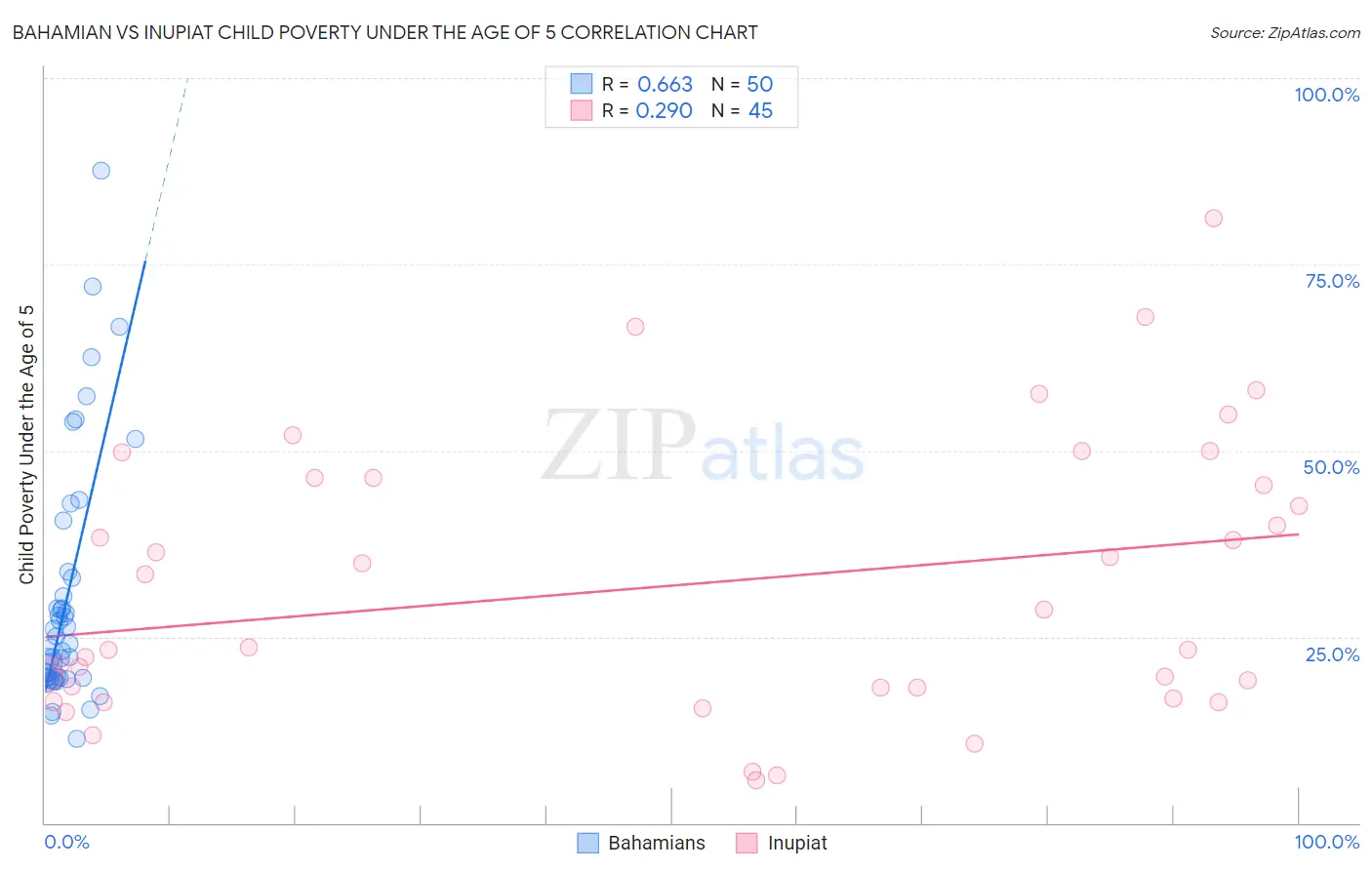 Bahamian vs Inupiat Child Poverty Under the Age of 5