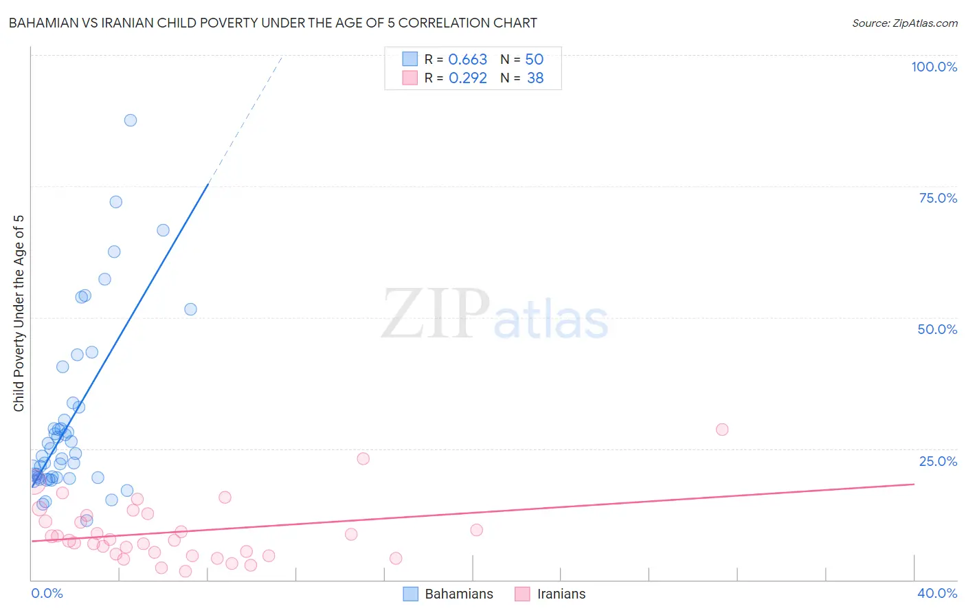 Bahamian vs Iranian Child Poverty Under the Age of 5