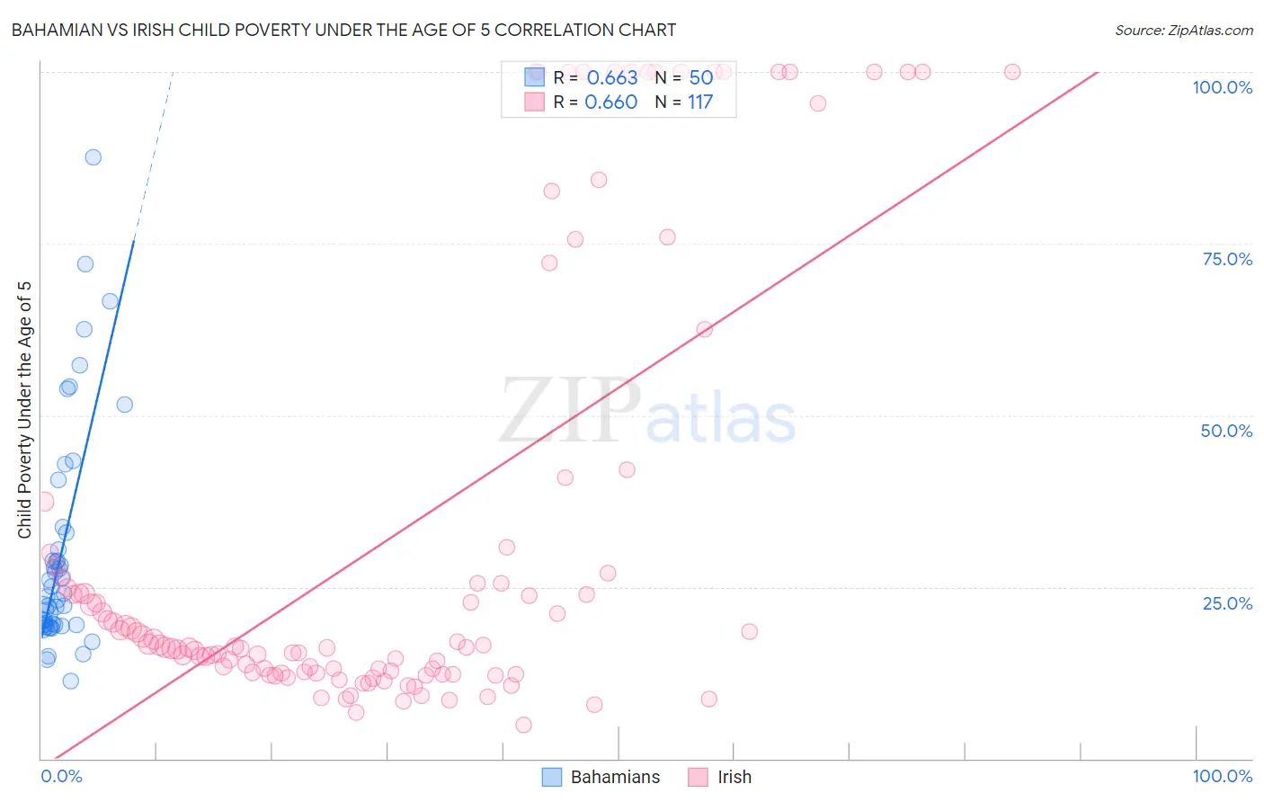 Bahamian vs Irish Child Poverty Under the Age of 5