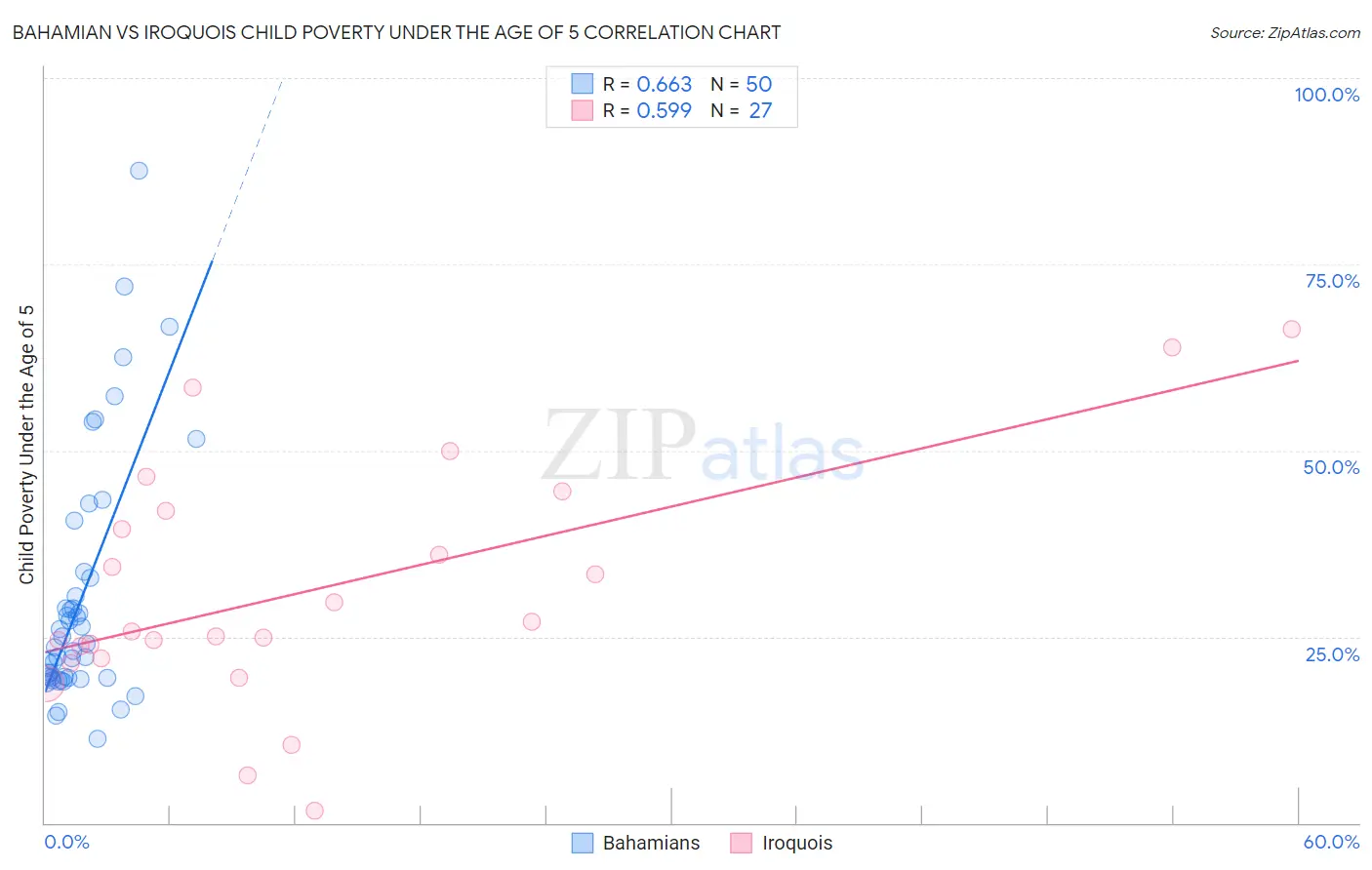 Bahamian vs Iroquois Child Poverty Under the Age of 5