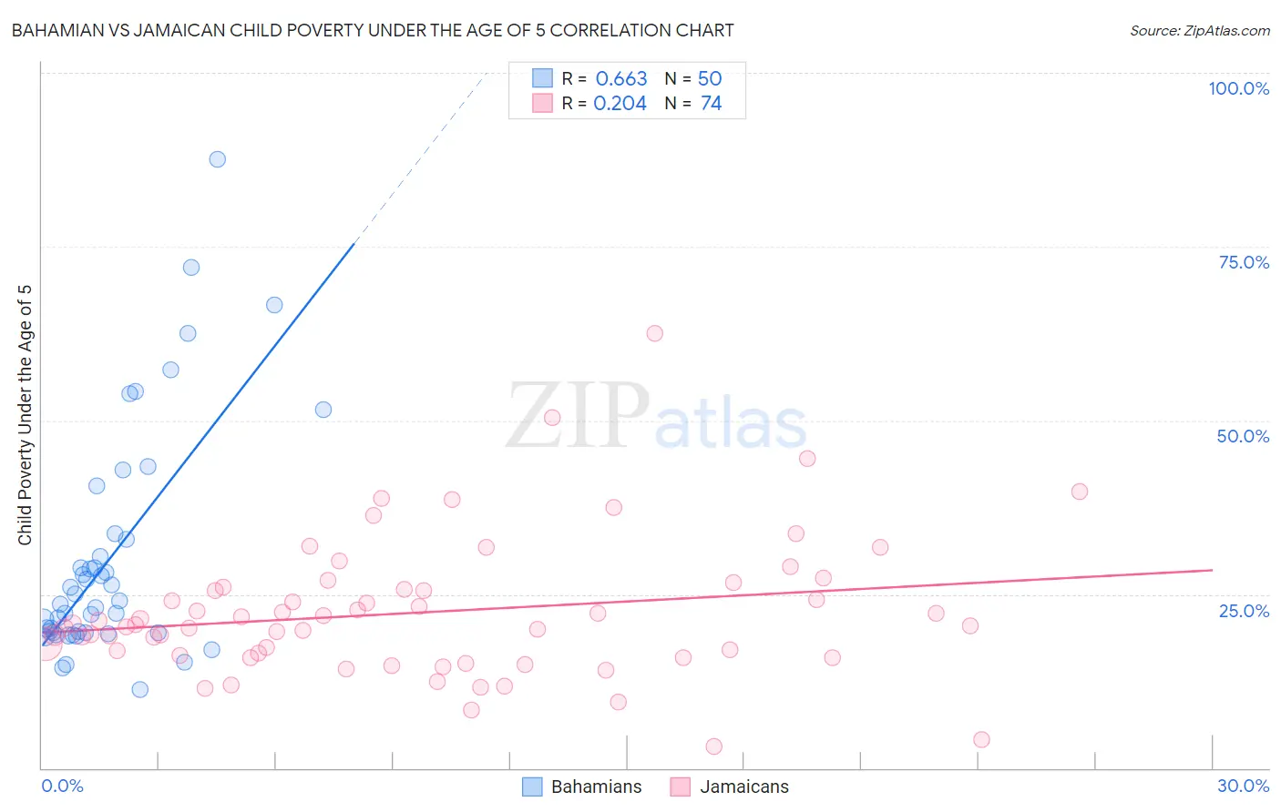 Bahamian vs Jamaican Child Poverty Under the Age of 5