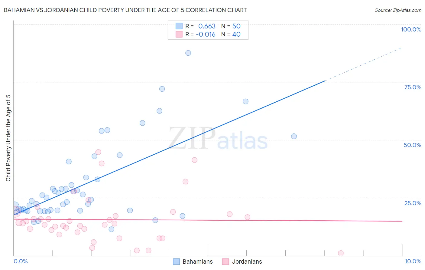 Bahamian vs Jordanian Child Poverty Under the Age of 5