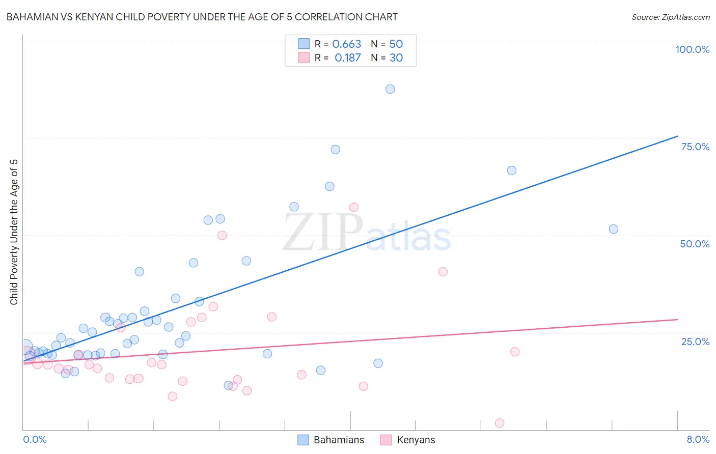 Bahamian vs Kenyan Child Poverty Under the Age of 5