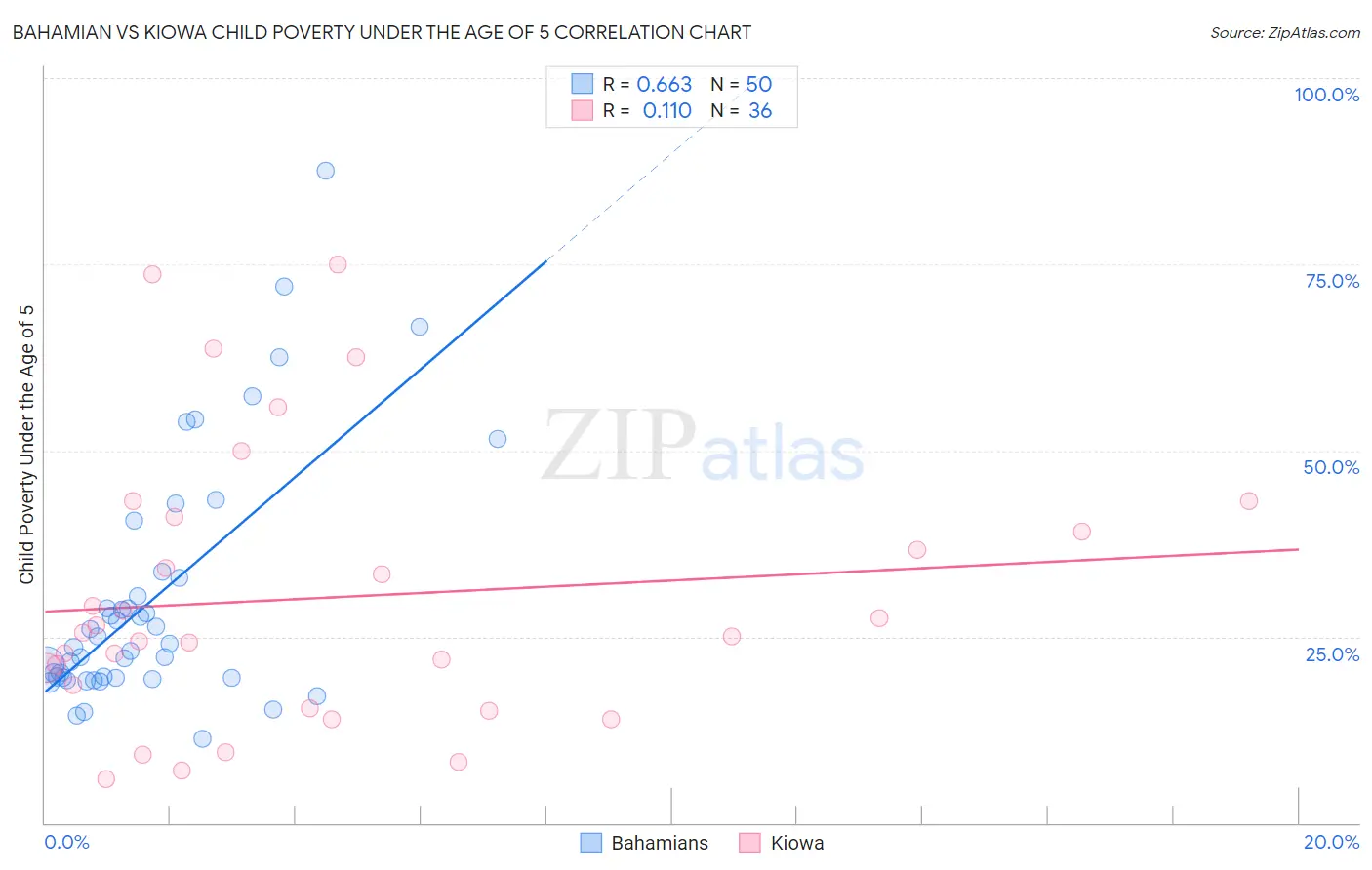 Bahamian vs Kiowa Child Poverty Under the Age of 5