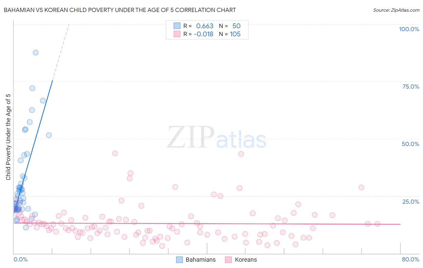 Bahamian vs Korean Child Poverty Under the Age of 5