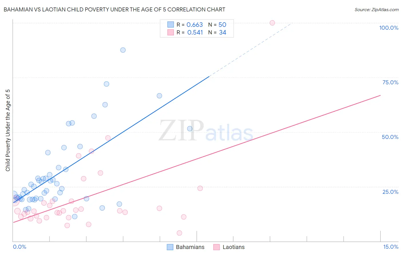 Bahamian vs Laotian Child Poverty Under the Age of 5