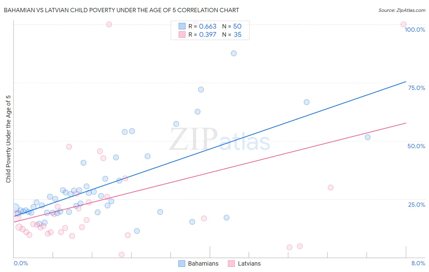 Bahamian vs Latvian Child Poverty Under the Age of 5