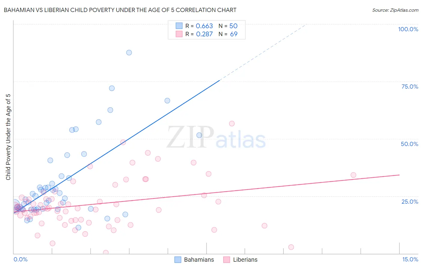 Bahamian vs Liberian Child Poverty Under the Age of 5