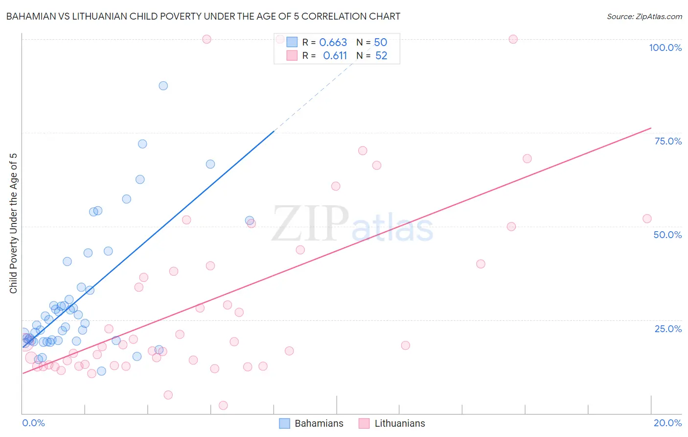 Bahamian vs Lithuanian Child Poverty Under the Age of 5