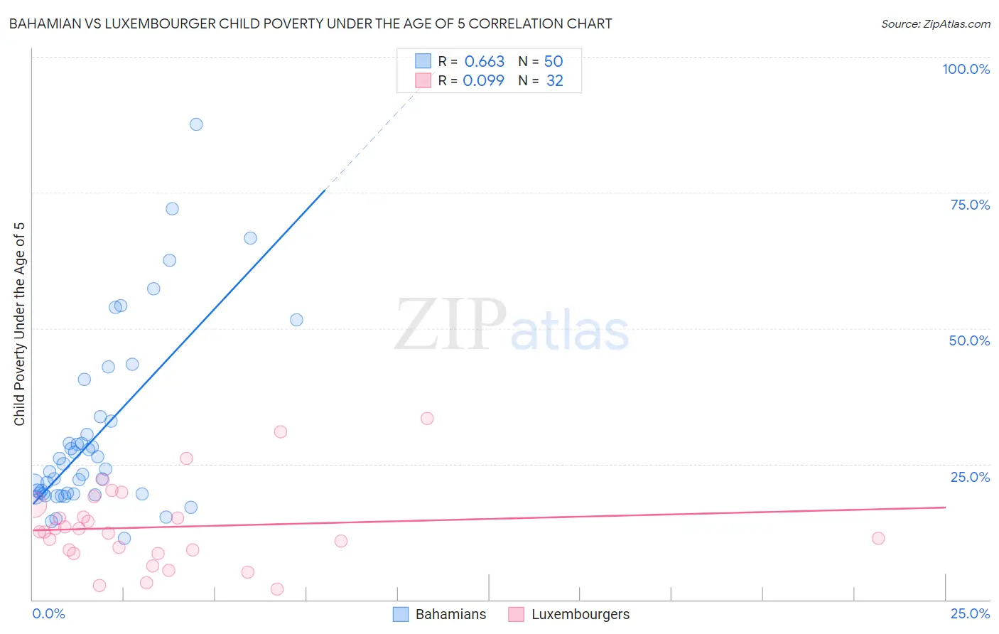 Bahamian vs Luxembourger Child Poverty Under the Age of 5