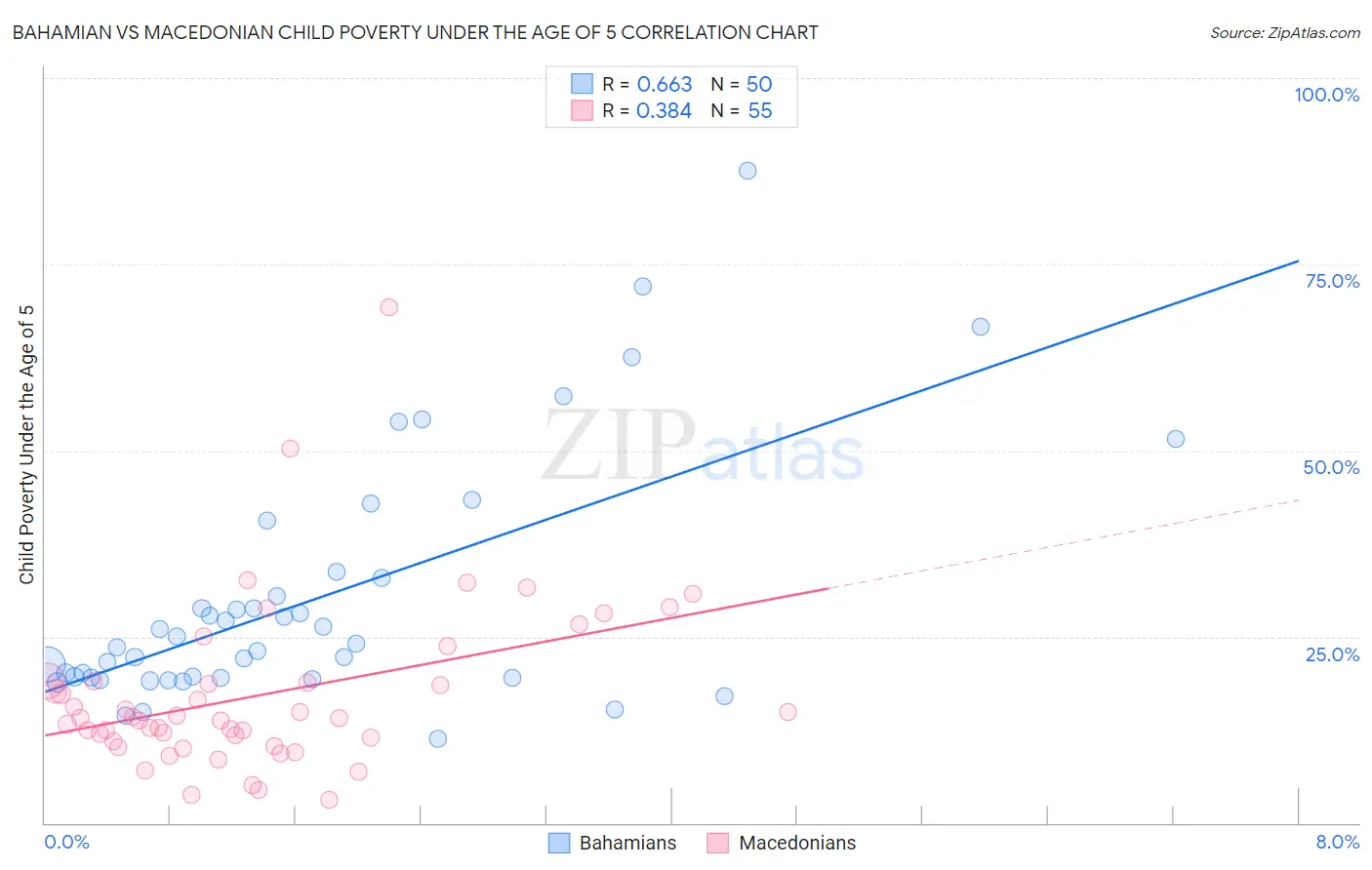 Bahamian vs Macedonian Child Poverty Under the Age of 5