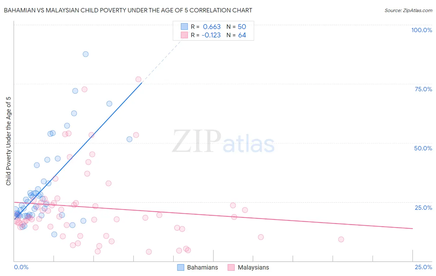 Bahamian vs Malaysian Child Poverty Under the Age of 5