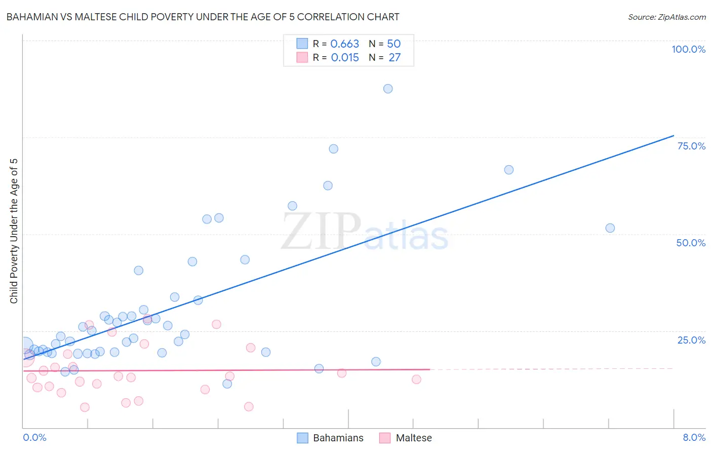 Bahamian vs Maltese Child Poverty Under the Age of 5