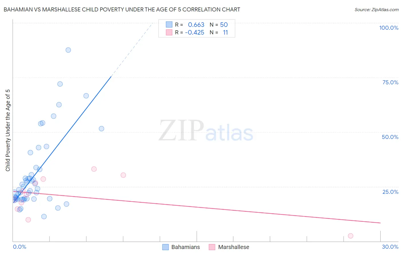 Bahamian vs Marshallese Child Poverty Under the Age of 5