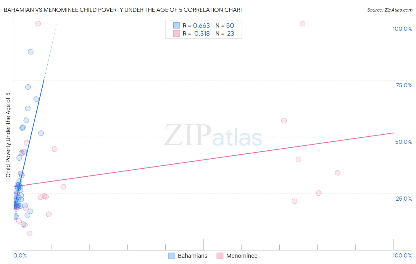 Bahamian vs Menominee Child Poverty Under the Age of 5